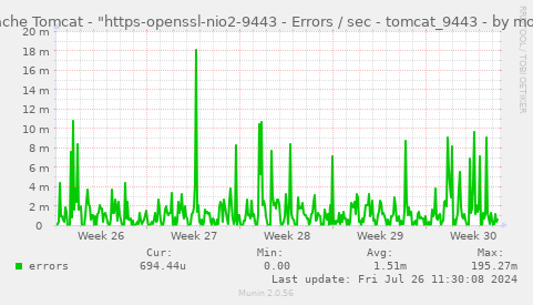 Apache Tomcat - "https-openssl-nio2-9443 - Errors / sec - tomcat_9443