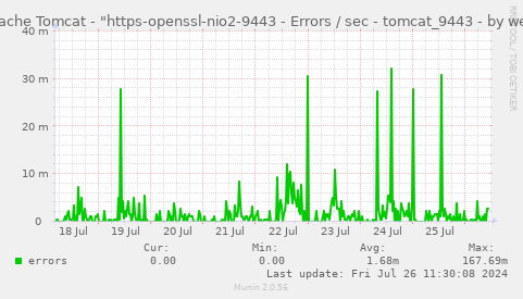Apache Tomcat - "https-openssl-nio2-9443 - Errors / sec - tomcat_9443