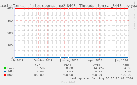 Apache Tomcat - "https-openssl-nio2-8443 - Threads - tomcat_8443