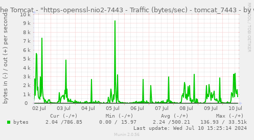 Apache Tomcat - "https-openssl-nio2-7443 - Traffic (bytes/sec) - tomcat_7443