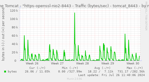 Apache Tomcat - "https-openssl-nio2-8443 - Traffic (bytes/sec) - tomcat_8443
