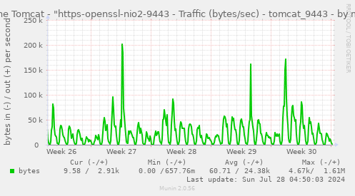 Apache Tomcat - "https-openssl-nio2-9443 - Traffic (bytes/sec) - tomcat_9443