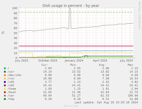 yearly graph