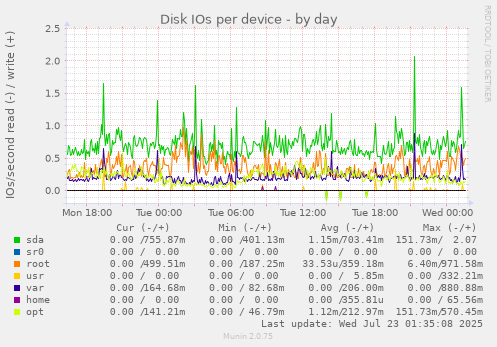 Disk IOs per device