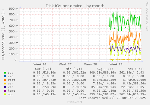 Disk IOs per device