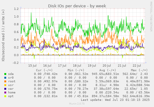 Disk IOs per device