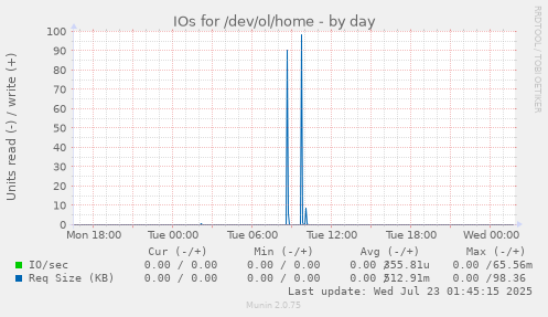 IOs for /dev/ol/home