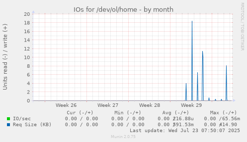 monthly graph