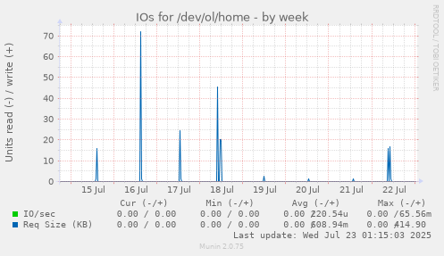 IOs for /dev/ol/home