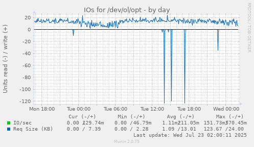IOs for /dev/ol/opt