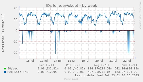 IOs for /dev/ol/opt