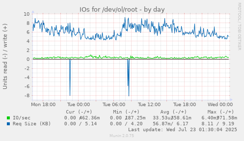 IOs for /dev/ol/root