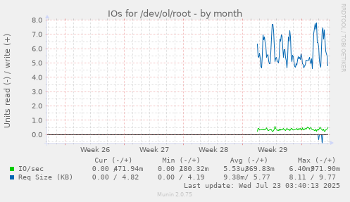 monthly graph