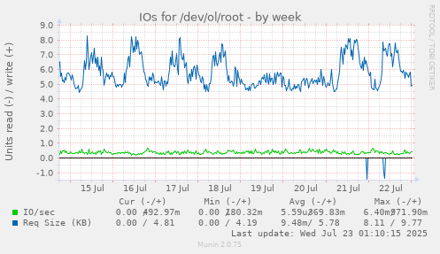 IOs for /dev/ol/root