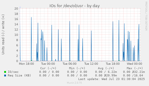 IOs for /dev/ol/usr
