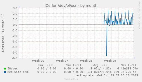 monthly graph