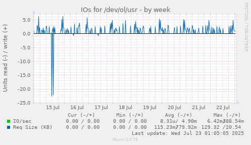 IOs for /dev/ol/usr