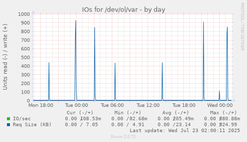 IOs for /dev/ol/var