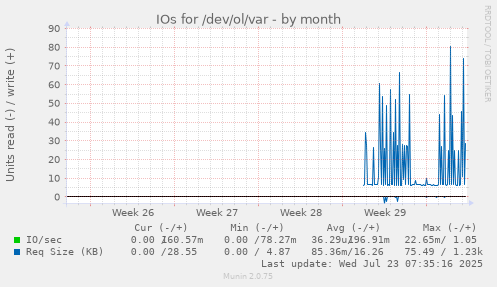 monthly graph