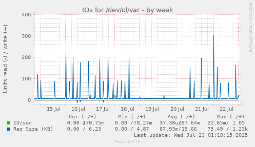 IOs for /dev/ol/var