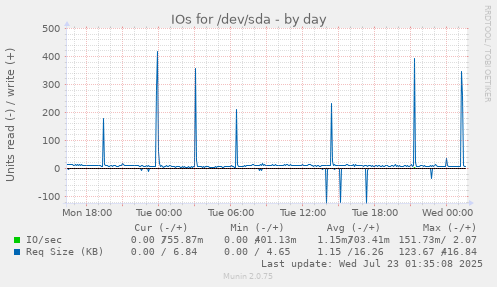 IOs for /dev/sda