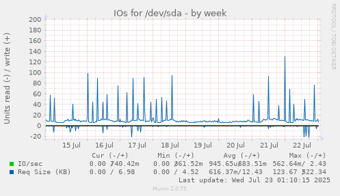 IOs for /dev/sda