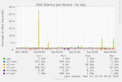 Disk latency per device
