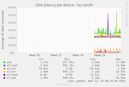 Disk latency per device