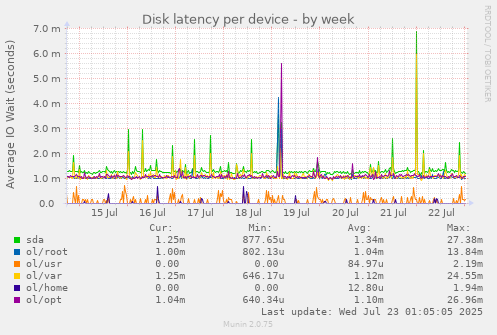 Disk latency per device
