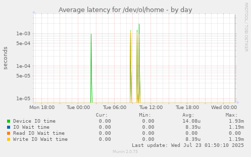 Average latency for /dev/ol/home