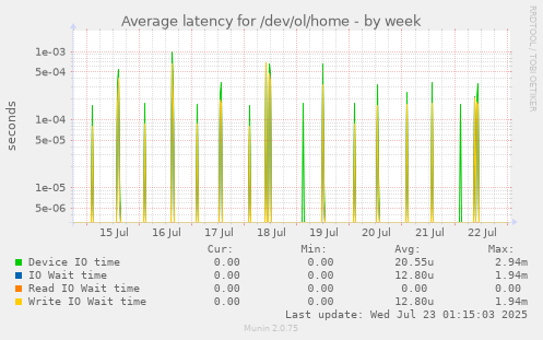 Average latency for /dev/ol/home