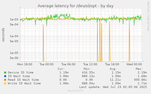 Average latency for /dev/ol/opt