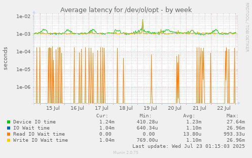 Average latency for /dev/ol/opt