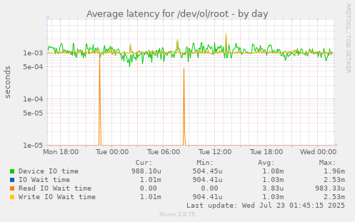 Average latency for /dev/ol/root