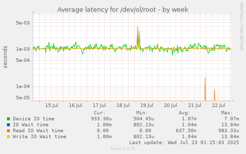 Average latency for /dev/ol/root