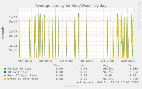 Average latency for /dev/ol/usr