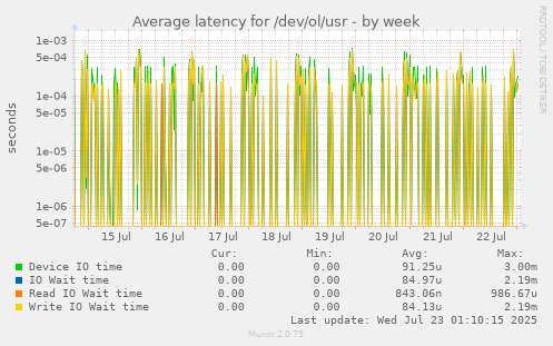 Average latency for /dev/ol/usr