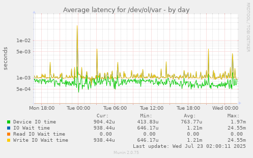 Average latency for /dev/ol/var