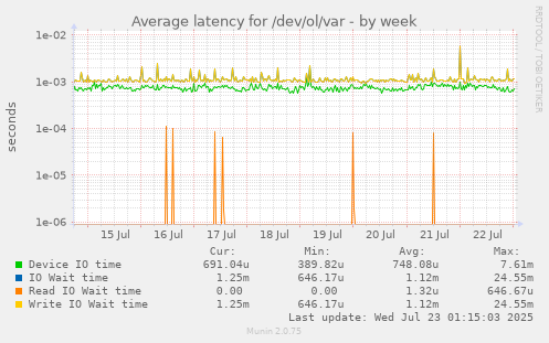 Average latency for /dev/ol/var
