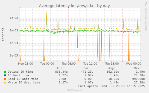 Average latency for /dev/sda