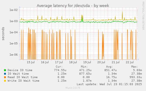 Average latency for /dev/sda