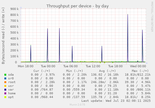 Throughput per device