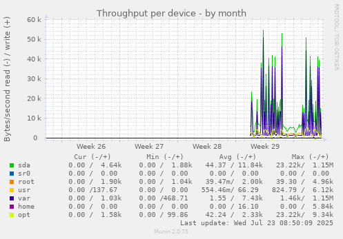 Throughput per device