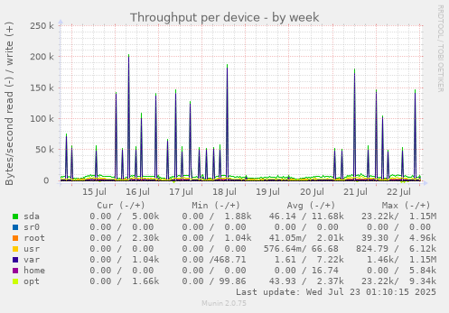 Throughput per device