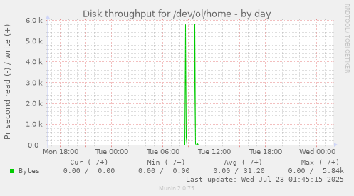 Disk throughput for /dev/ol/home