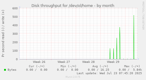 monthly graph