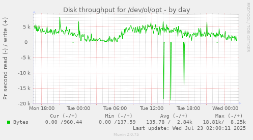 Disk throughput for /dev/ol/opt