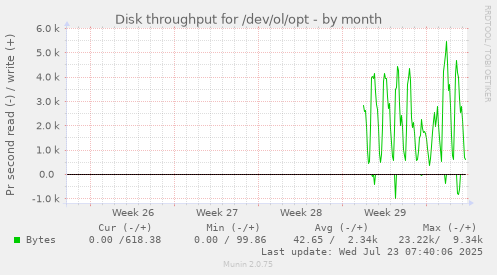 monthly graph