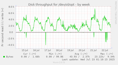 Disk throughput for /dev/ol/opt