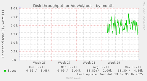 monthly graph